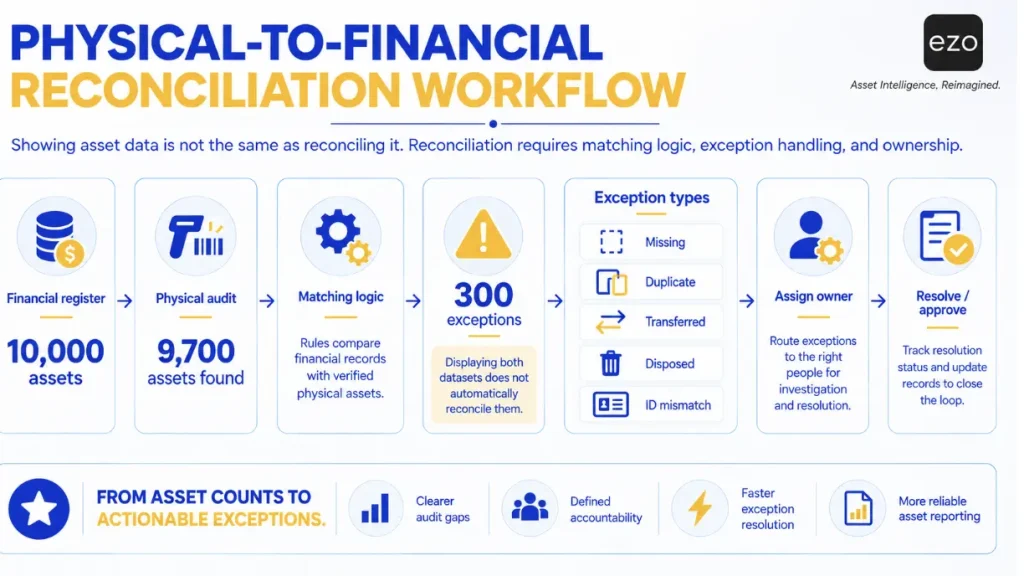 EAM asset reconciliation workflow from financial register to physical audit and exception resolution