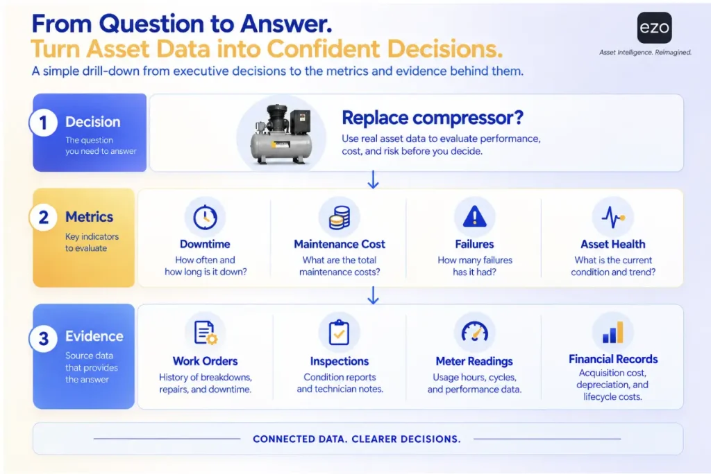 EAM reporting traceability from asset decision to metrics, work orders, and financial records