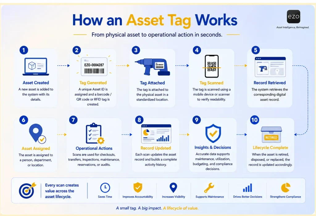 Lifecycle of an asset tag from creation through scanning, operational use, and retirement.
