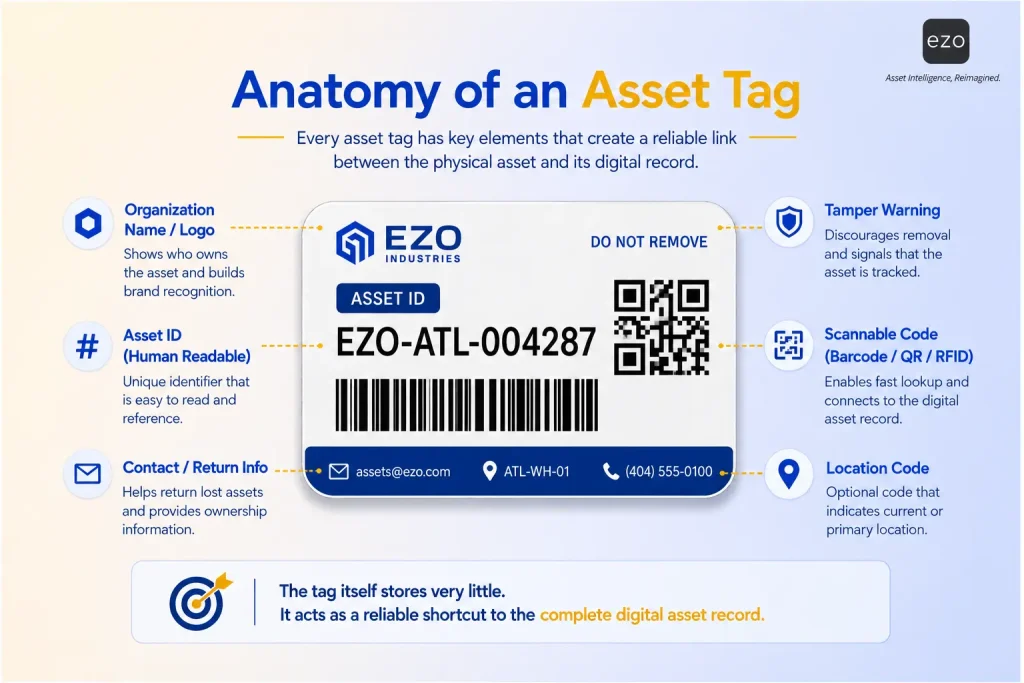 Key components of an asset tag and how they connect to a digital asset record.