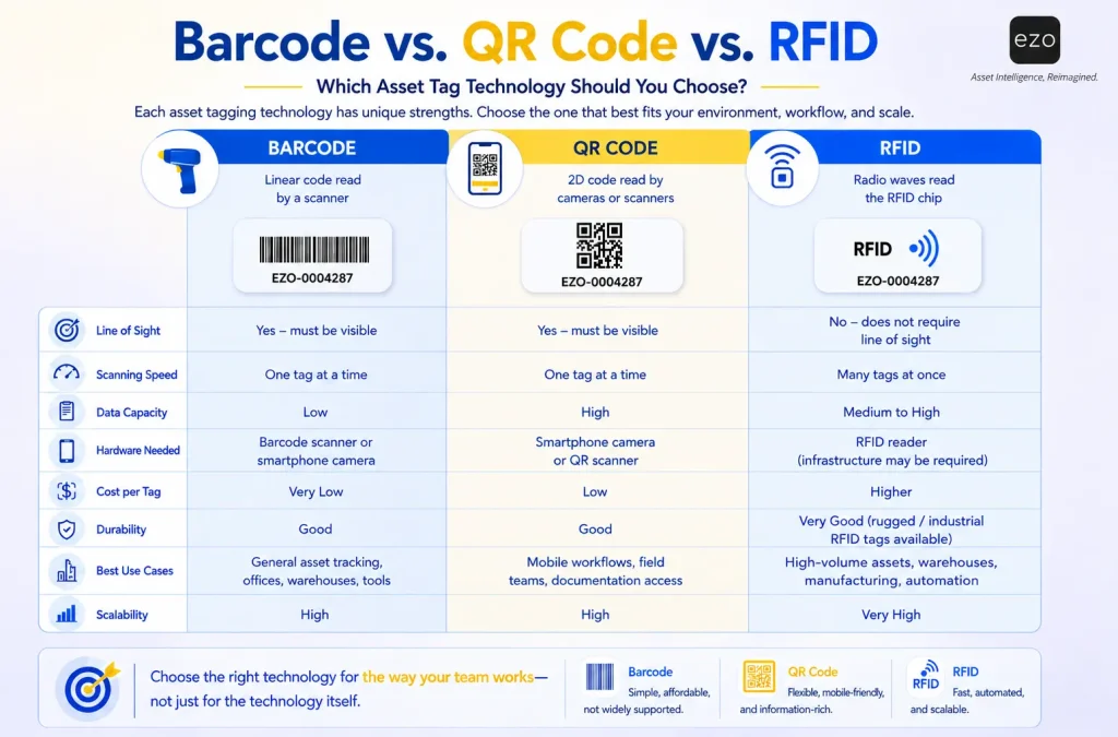 Comparison of barcode, QR code, and RFID technologies for asset tagging.