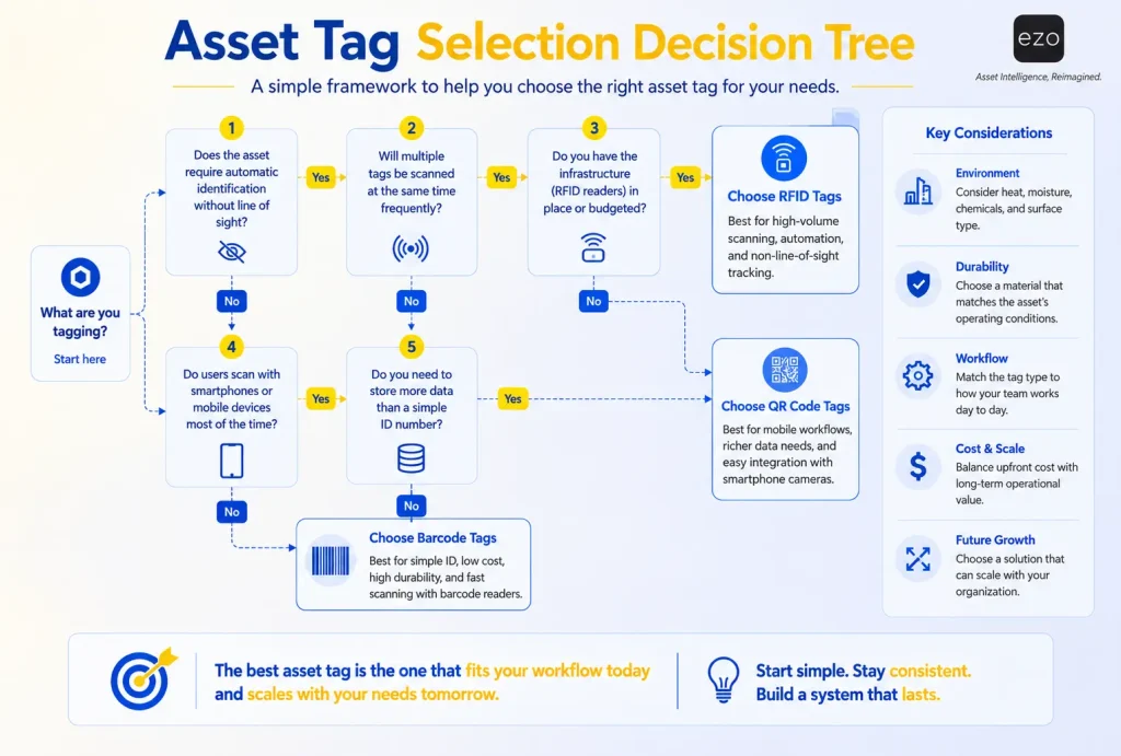 How to choose between barcode, QR code, and RFID asset tags based on operational requirements.