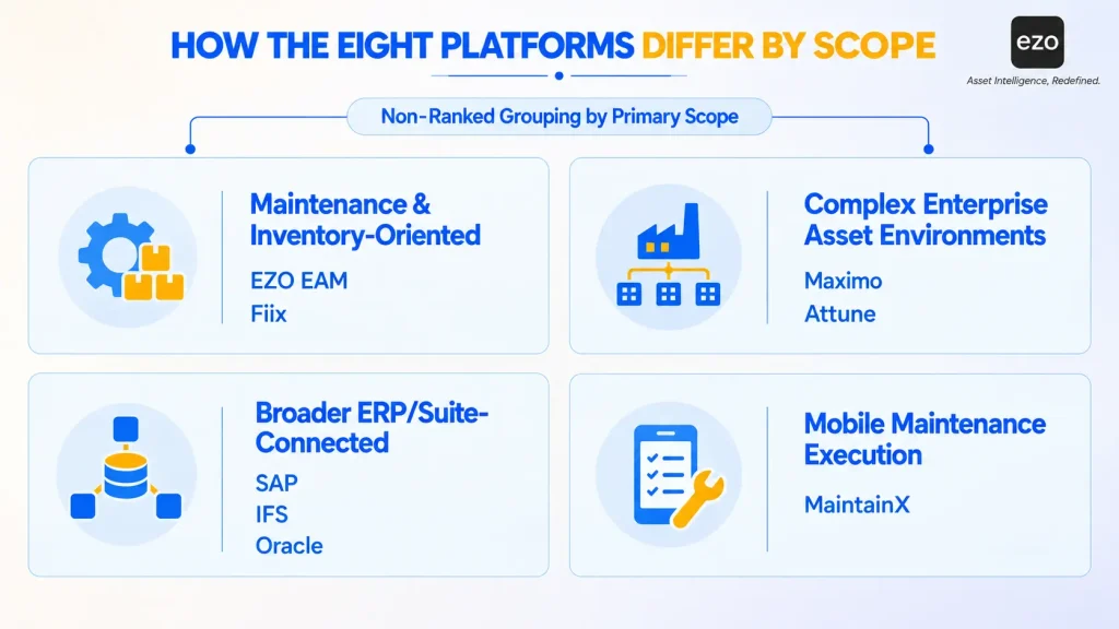 Eight EAM platforms grouped by maintenance, enterprise asset, ERP suite, and mobile scope.