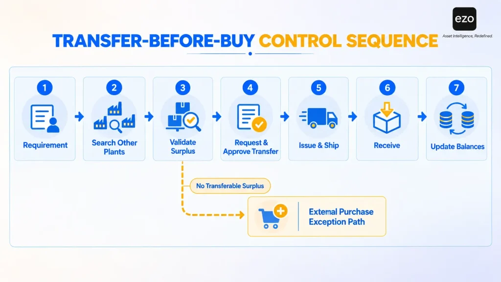 Transfer-before-buy workflow showing internal stock transfer before external purchase.