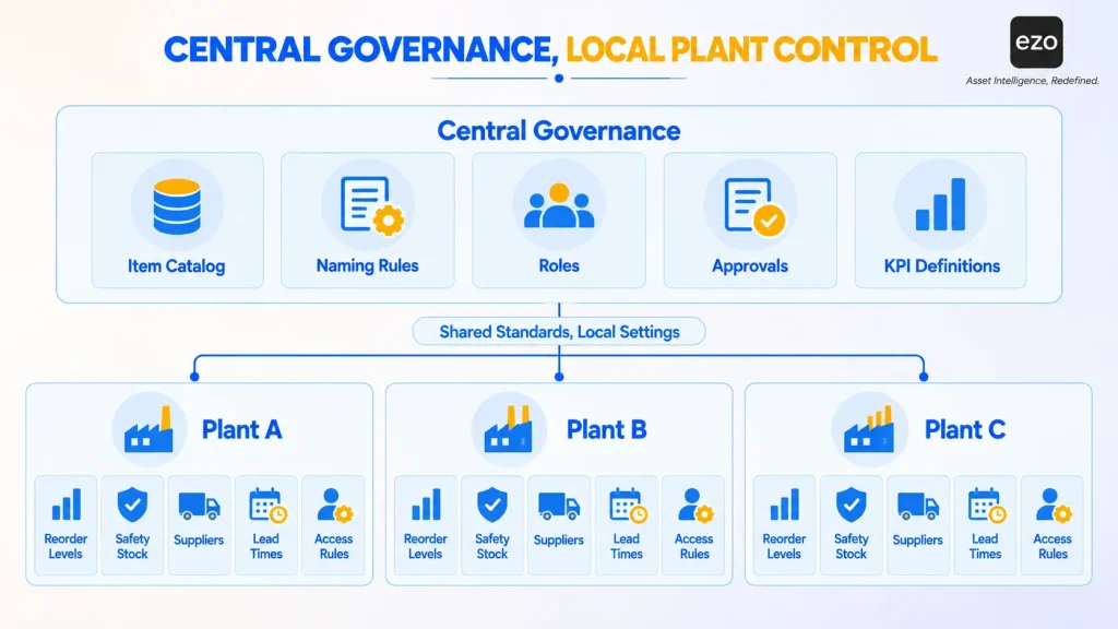 Central governance standards above local controls for Plants A, B, and C.