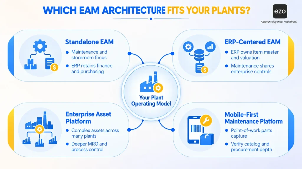 Four EAM architectures compared by system ownership, complexity, and mobile execution.