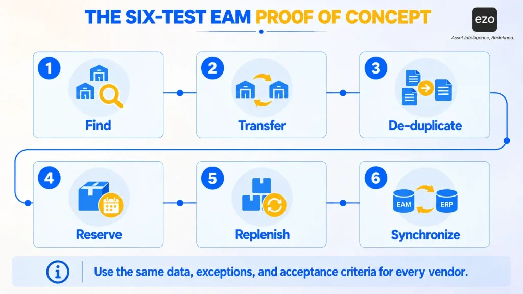 Six-step EAM proof of concept: find, transfer, de-duplicate, reserve, replenish, synchronize.