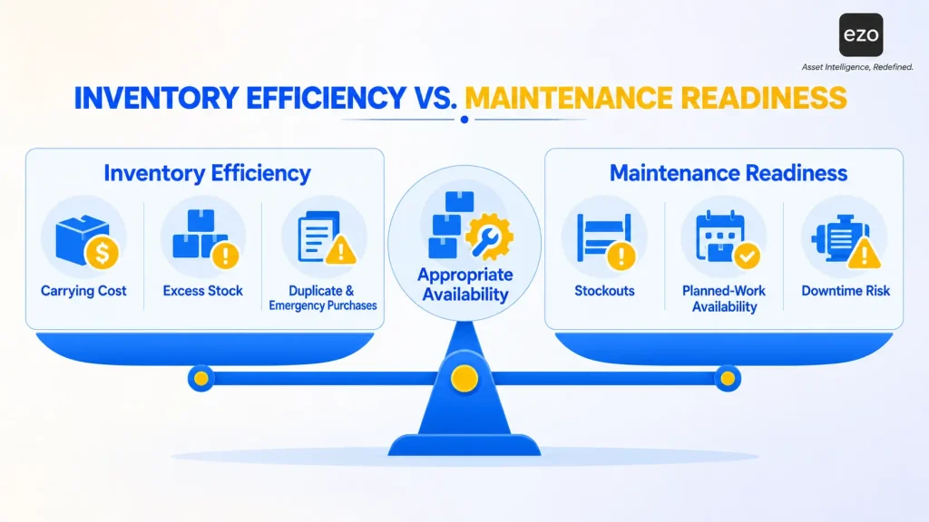 Balanced scale comparing inventory efficiency with maintenance readiness and downtime risk.