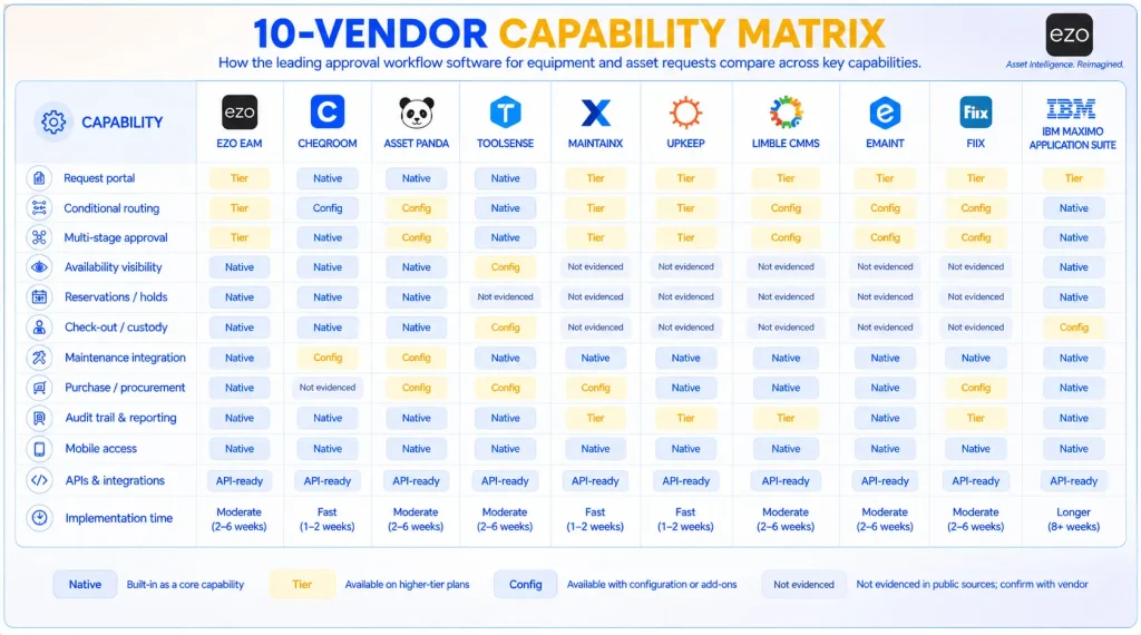 Capability matrix comparing approval workflow software for equipment requests