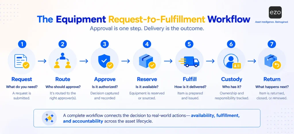 Equipment approval workflow from request to fulfillment