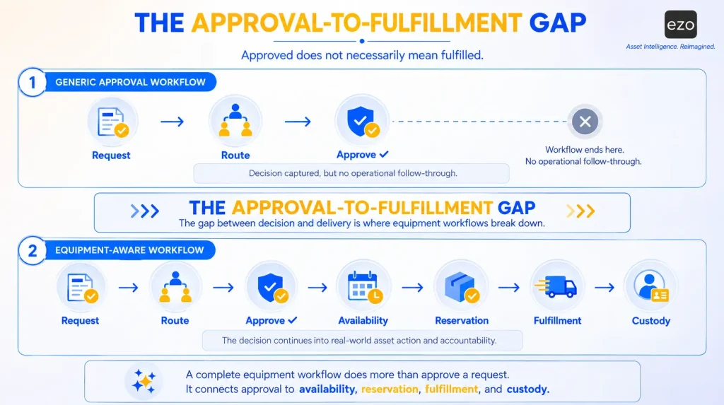 Approval-to-fulfillment gap in equipment asset workflows