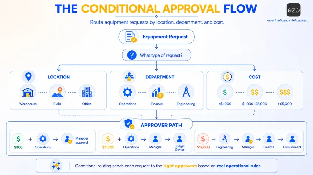 Conditional approval workflow based on cost, location, and department