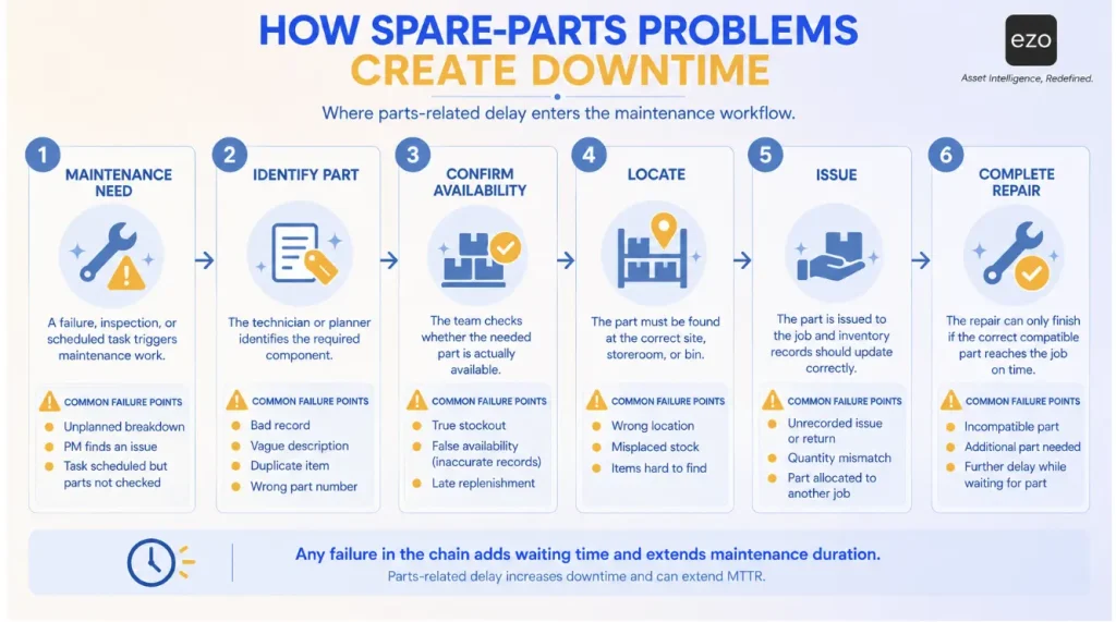 Six-step spare-parts workflow showing where stock errors delay maintenance and increase downtime.