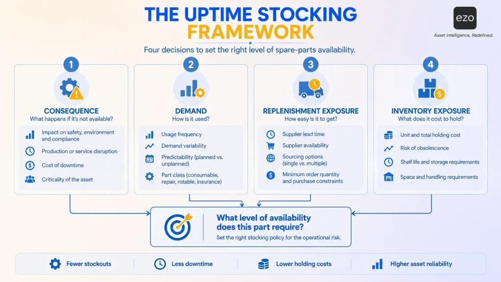 Uptime Stocking Framework showing four factors that determine spare-parts availability.