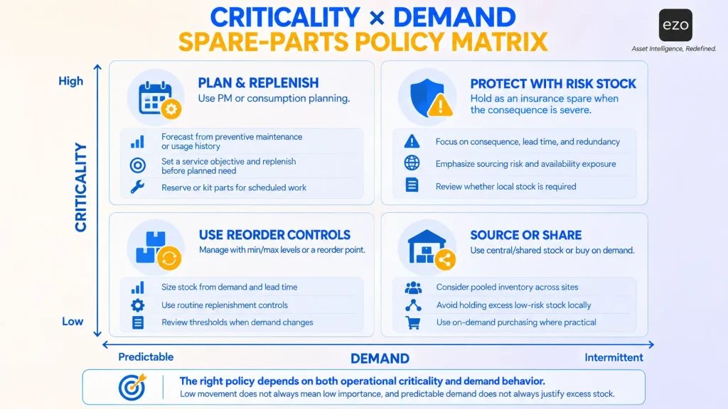 Criticality-by-demand matrix showing four spare-parts stocking policy options.