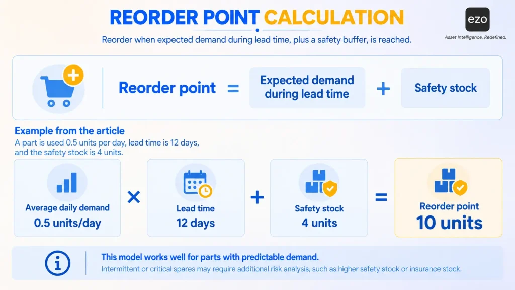Reorder point formula using demand, lead time, and safety stock to calculate 10 units.
