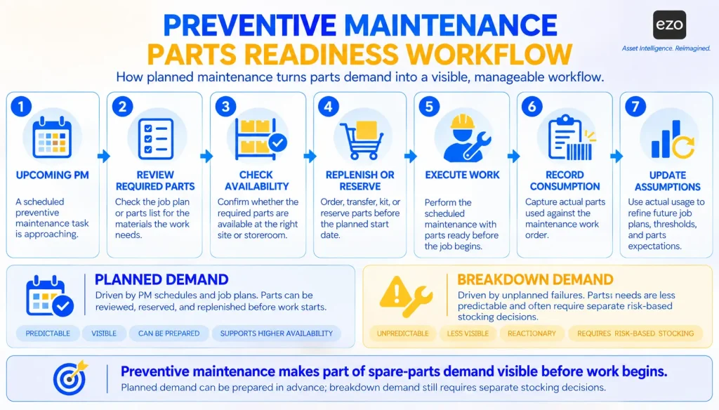 Preventive maintenance workflow showing how planned parts demand improves readiness before work.
