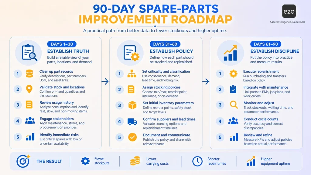 90-day spare-parts improvement roadmap covering data cleanup, policy setting, and inventory discipline.