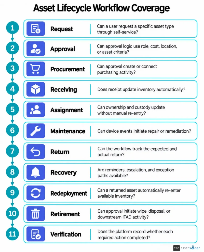 Asset lifecycle workflow stages from request and approval through retirement and verification.