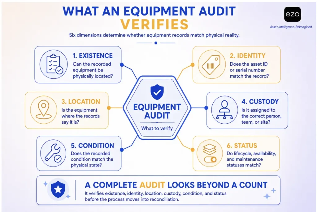 Equipment audit infographic showing existence, identity, location, custody, condition, and status.
