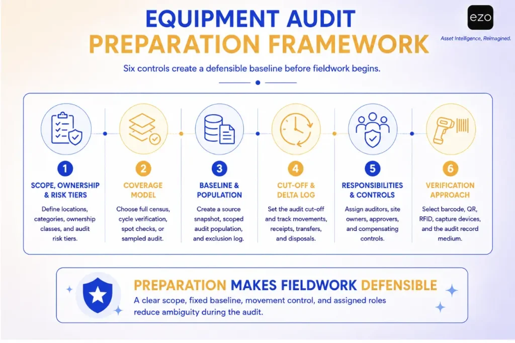 Equipment inventory audit preparation framework with six controls before fieldwork begins.