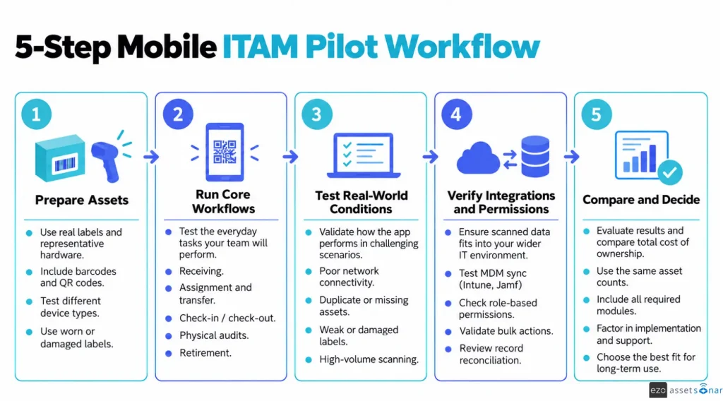 Five-step mobile ITAM pilot workflow for testing scanning, integrations, and costs.