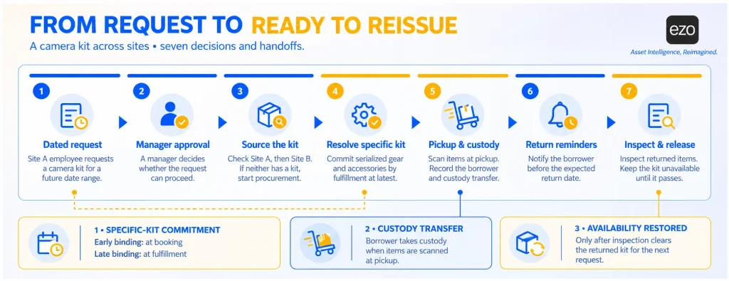 Equipment request-to-return flow with commitment, custody, and availability points marked.