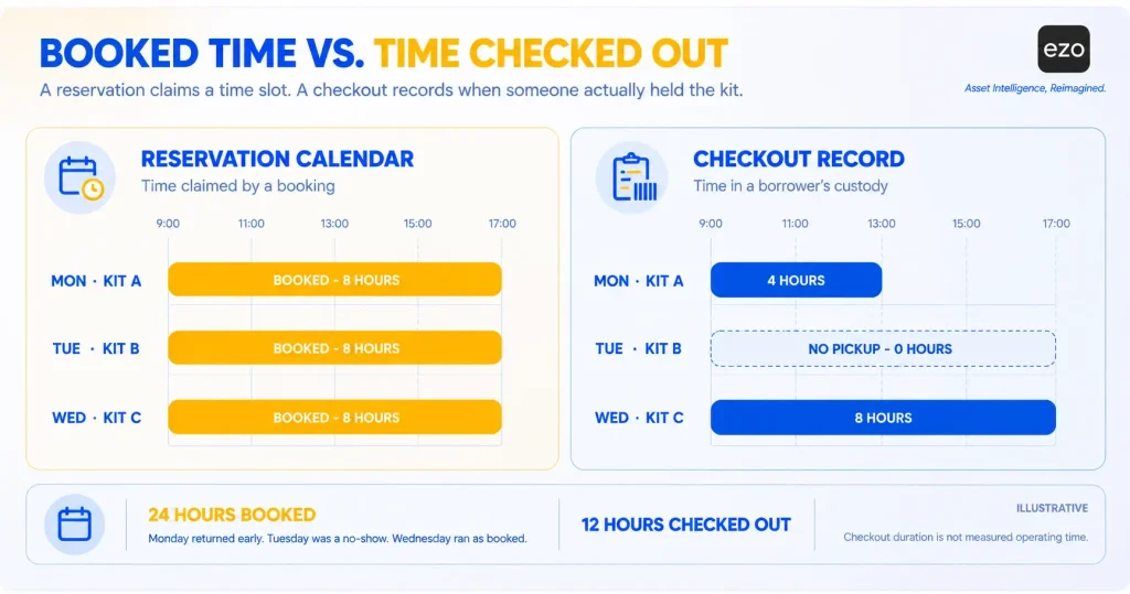 Calendar compares 24 booked hours with 12 checkout hours after an early return and a no-show.