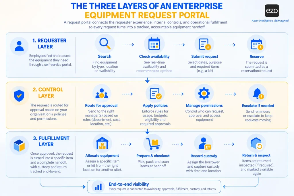 Three layers of an enterprise equipment request portal: requester, control, and fulfillment.
