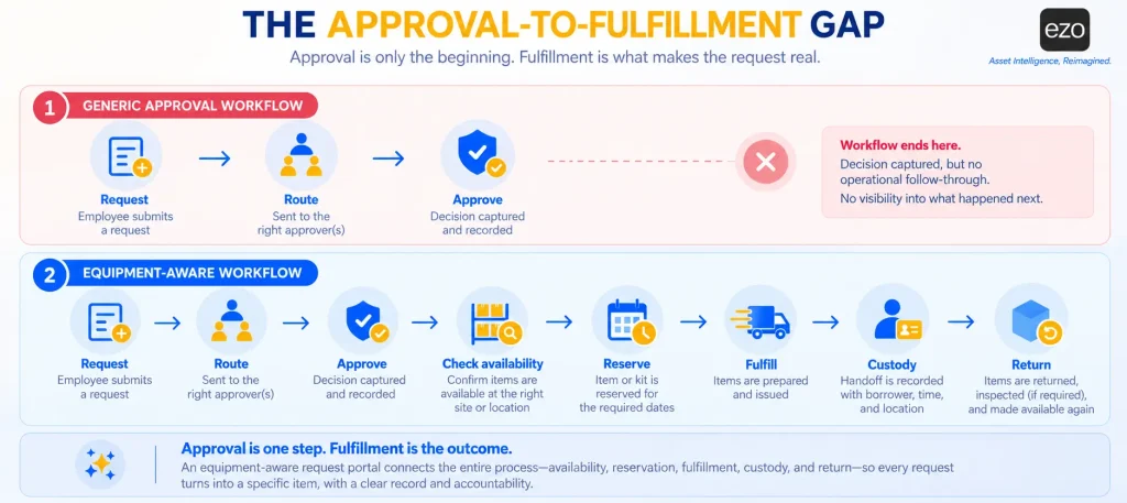 Approval workflow compared with an equipment-aware fulfillment workflow.