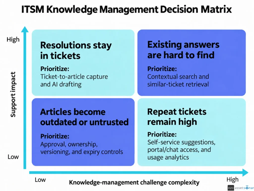 ITSM knowledge management matrix mapping support issues to priority capabilities