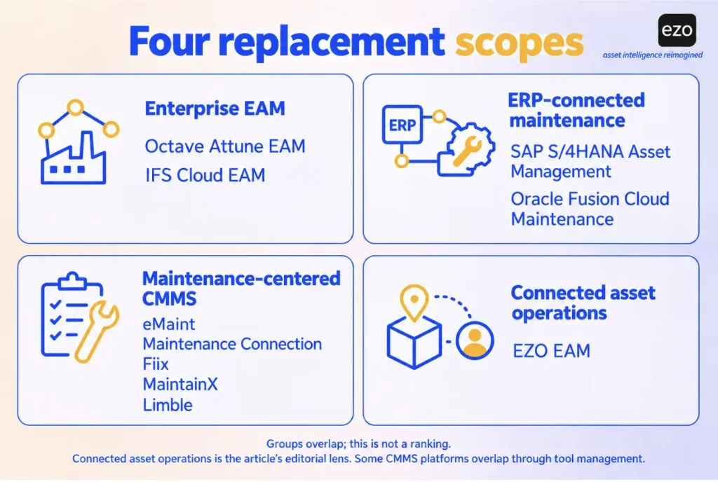 Ten IBM Maximo alternatives grouped into four replacement scopes
