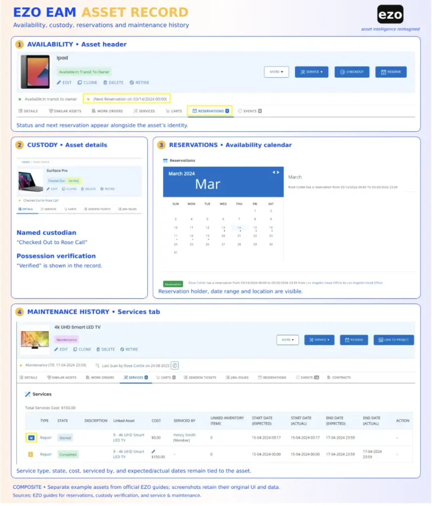 EZO EAM asset record showing availability, custody, reservations, and maintenance history