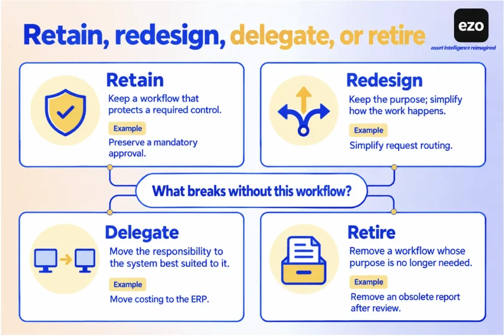 Four decisions for Maximo workflows: retain, redesign, delegate, or retire