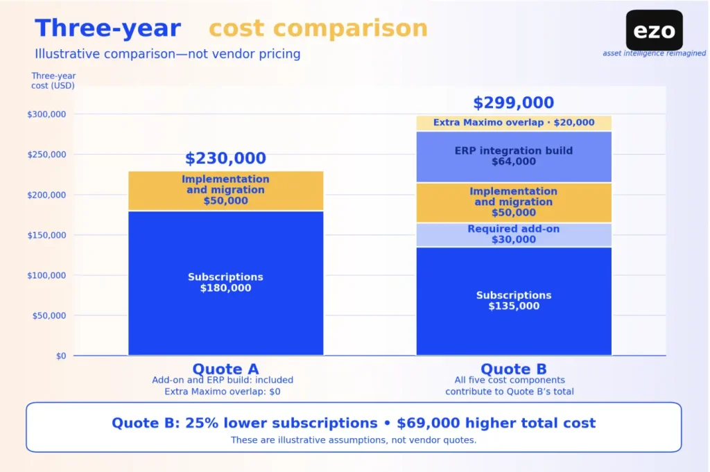 Illustrative three-year costs: Quote A totals $230,000 and Quote B totals $299,000