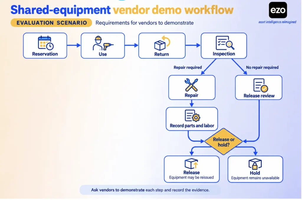 Vendor demo workflow with inspection, repair, and release-or-hold decisions for shared equipment