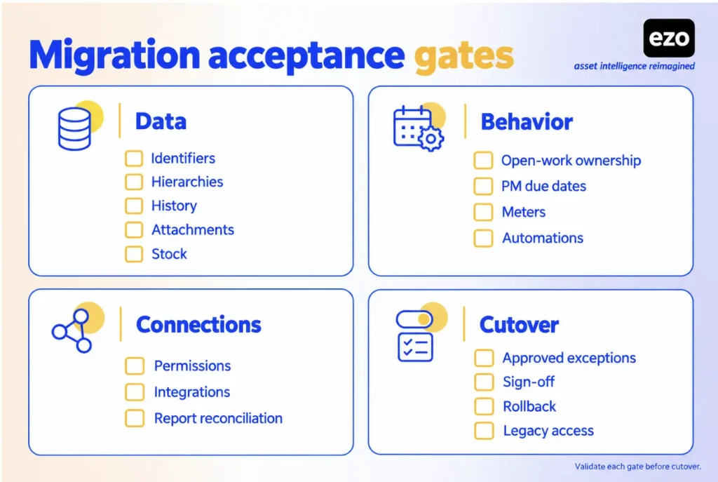 Migration acceptance checklist covering data, behavior, integrations, permissions, and cutover readiness.