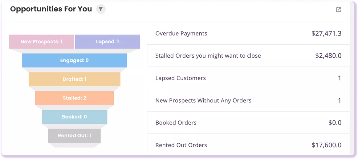 EZRentOut opportunity and conversion reporting showing lost business and monthly rental trends.